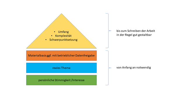 Anforderungen an Ideen klein